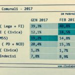 sondaggio_padova_amministrative2017
