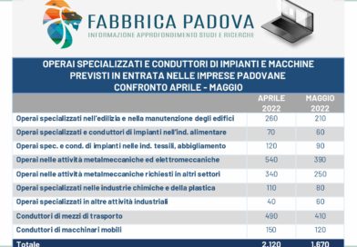 Boom di assunzioni a Padova ma nel manifatturiero non si trova personale