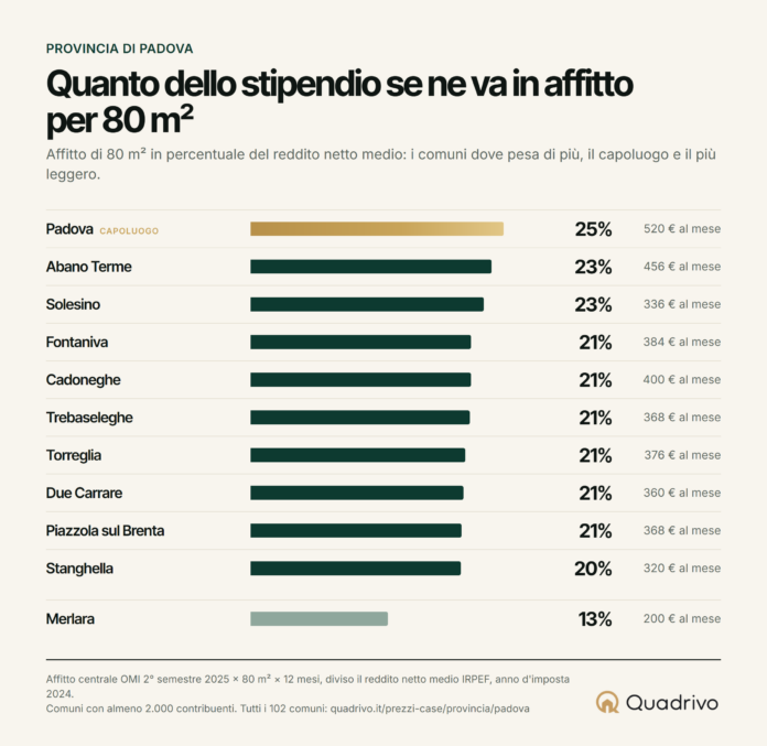 Affitti e redditi nei Comuni padovani: grafico Quadrivo con Padova al 25% e Merlara al 13%