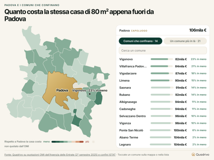 Prezzi delle case: grafico Quadrivo del confronto OMI tra Padova e i comuni vicini per 80 metri quadrati